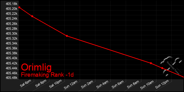 Last 24 Hours Graph of Orimlig