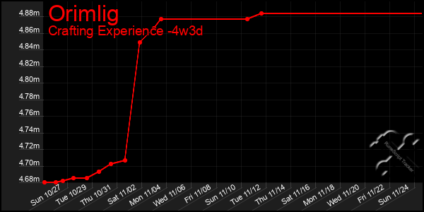 Last 31 Days Graph of Orimlig