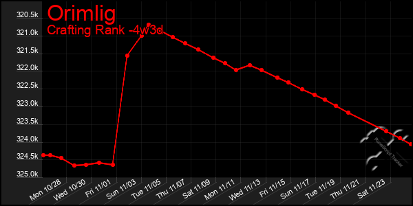 Last 31 Days Graph of Orimlig