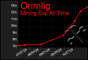 Total Graph of Orimlig