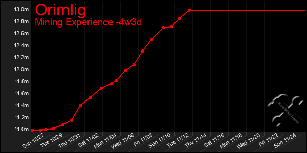 Last 31 Days Graph of Orimlig