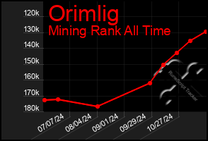 Total Graph of Orimlig