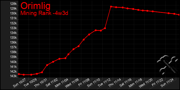 Last 31 Days Graph of Orimlig