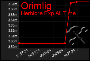 Total Graph of Orimlig