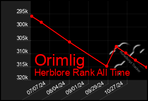 Total Graph of Orimlig