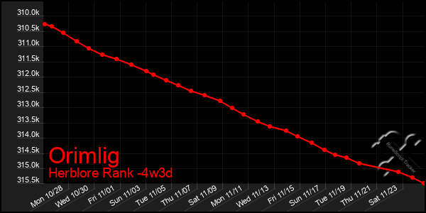 Last 31 Days Graph of Orimlig