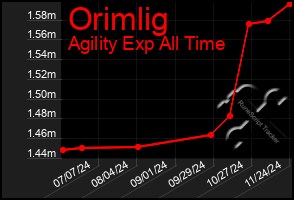 Total Graph of Orimlig