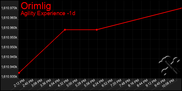 Last 24 Hours Graph of Orimlig