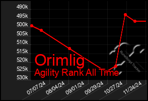 Total Graph of Orimlig