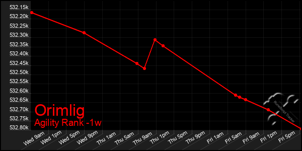 Last 7 Days Graph of Orimlig
