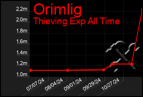 Total Graph of Orimlig