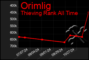 Total Graph of Orimlig