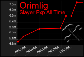 Total Graph of Orimlig