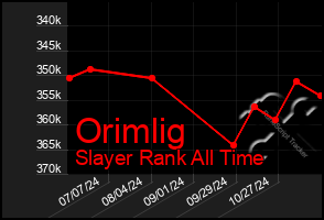 Total Graph of Orimlig