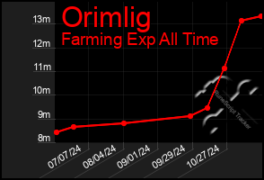 Total Graph of Orimlig