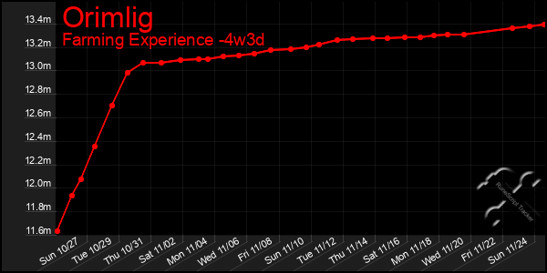 Last 31 Days Graph of Orimlig