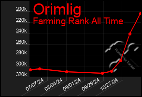 Total Graph of Orimlig