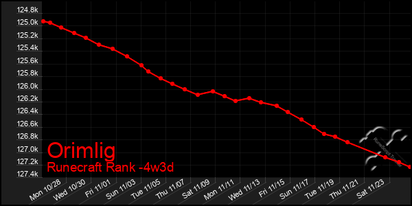 Last 31 Days Graph of Orimlig