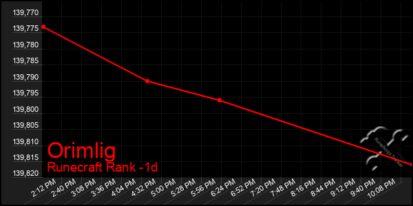 Last 24 Hours Graph of Orimlig