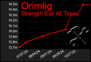 Total Graph of Orimlig