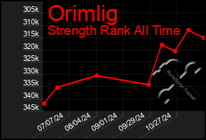 Total Graph of Orimlig