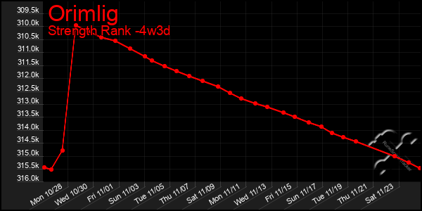 Last 31 Days Graph of Orimlig