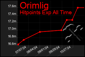 Total Graph of Orimlig