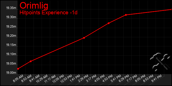 Last 24 Hours Graph of Orimlig