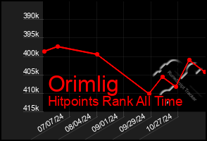 Total Graph of Orimlig