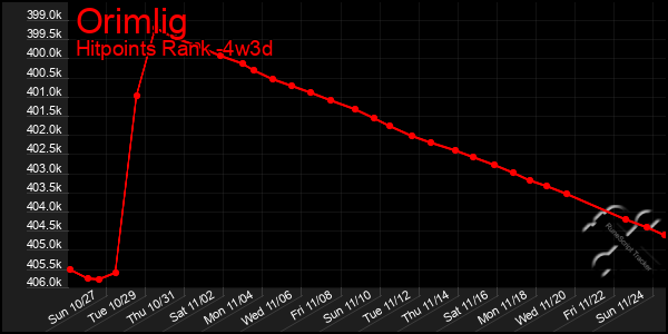 Last 31 Days Graph of Orimlig