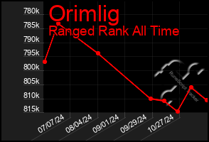 Total Graph of Orimlig