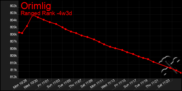 Last 31 Days Graph of Orimlig