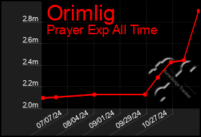 Total Graph of Orimlig