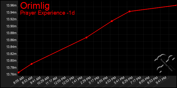 Last 24 Hours Graph of Orimlig