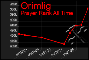 Total Graph of Orimlig