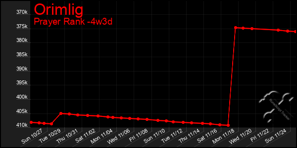 Last 31 Days Graph of Orimlig