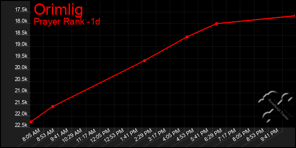 Last 24 Hours Graph of Orimlig
