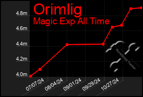 Total Graph of Orimlig