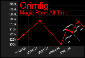 Total Graph of Orimlig