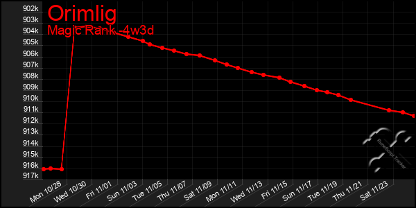 Last 31 Days Graph of Orimlig