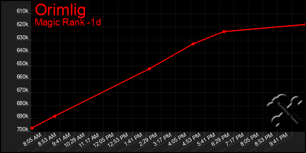Last 24 Hours Graph of Orimlig