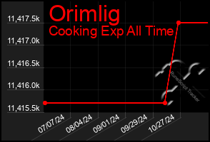 Total Graph of Orimlig