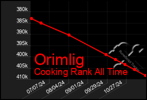 Total Graph of Orimlig