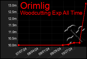 Total Graph of Orimlig