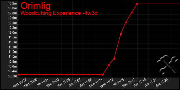 Last 31 Days Graph of Orimlig