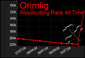 Total Graph of Orimlig