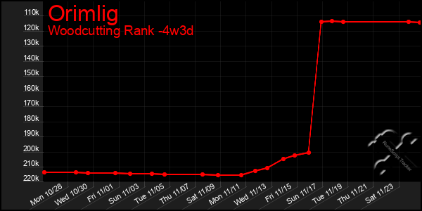 Last 31 Days Graph of Orimlig