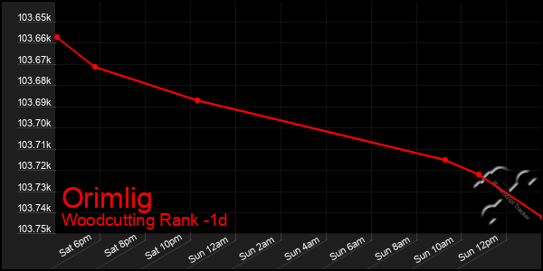 Last 24 Hours Graph of Orimlig