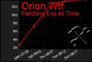 Total Graph of Orion Wtf