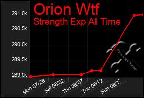 Total Graph of Orion Wtf
